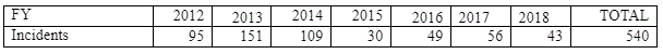 CBP Use of Pepper Spray Report - FY2012 through FY2018 (Source - U.S. Customs and Border Protection)